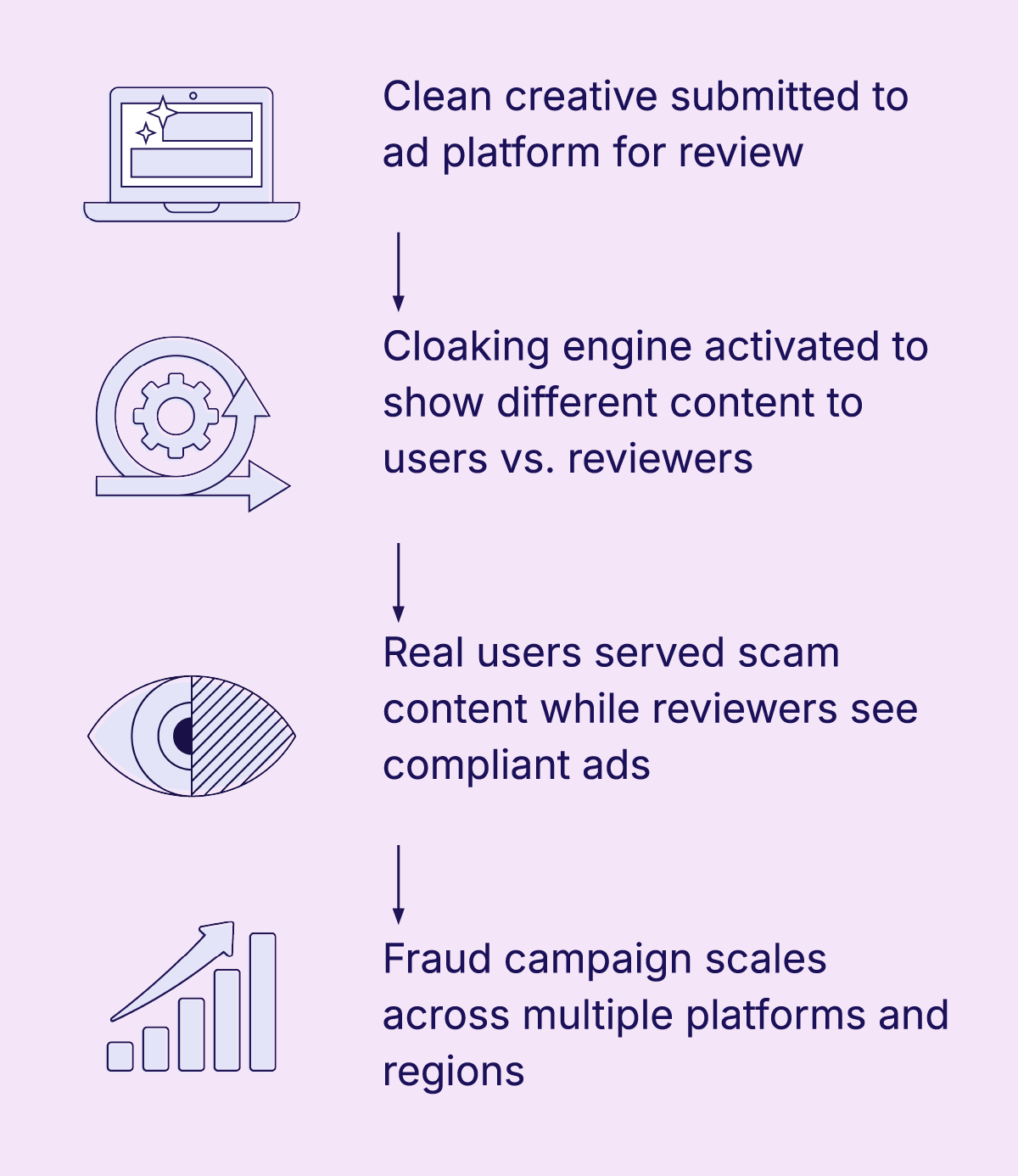 Clean creative submitted to ad platform for review │ ↓ Cloaking engine activated to show different content to users vs. reviewers │ ↓ Real users served scam content while reviewers see compliant a-1
