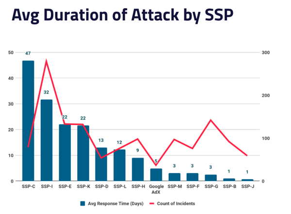 Avg duration of attack by SSP - Q2 2020