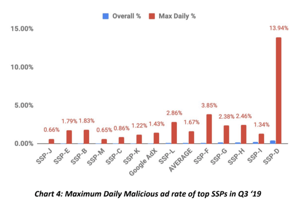 Malicious ad rates of top SSPs