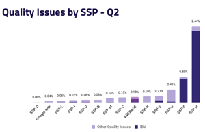 Ad Quality Issues by SSP - Q2