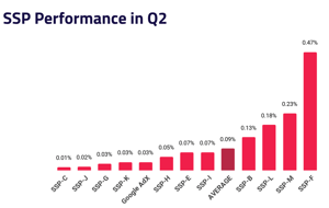 SSP Performance - Q2