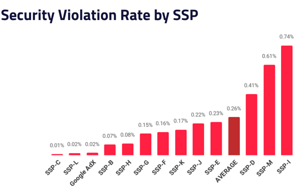 Security violation rate by SSP in Q1 2020