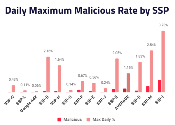 Daily Maximum Malicious Rate by SSP