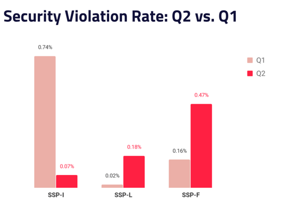 Security violation rate - Q2 vs Q1
