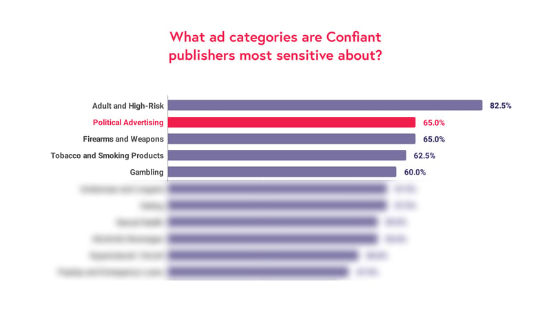 What ad categories are Confiant publishers most sensitive about