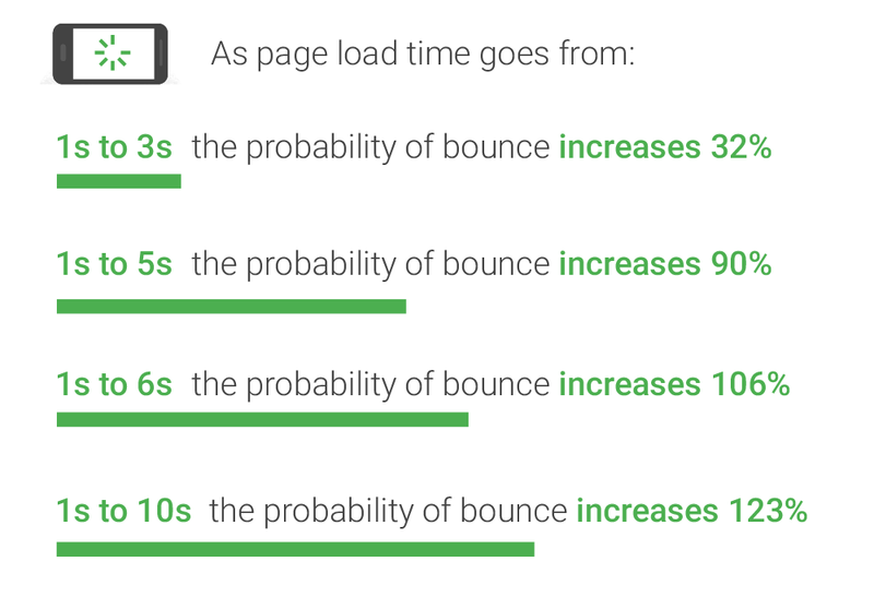 Page Latency Bounce Rates