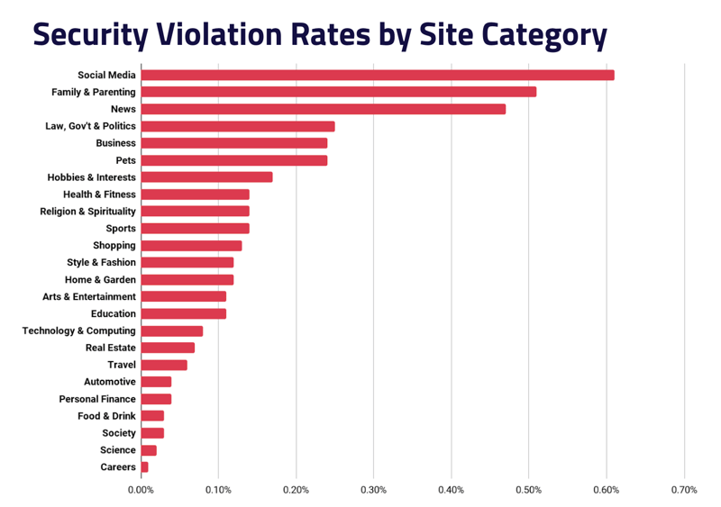 Security violation rate by Site category