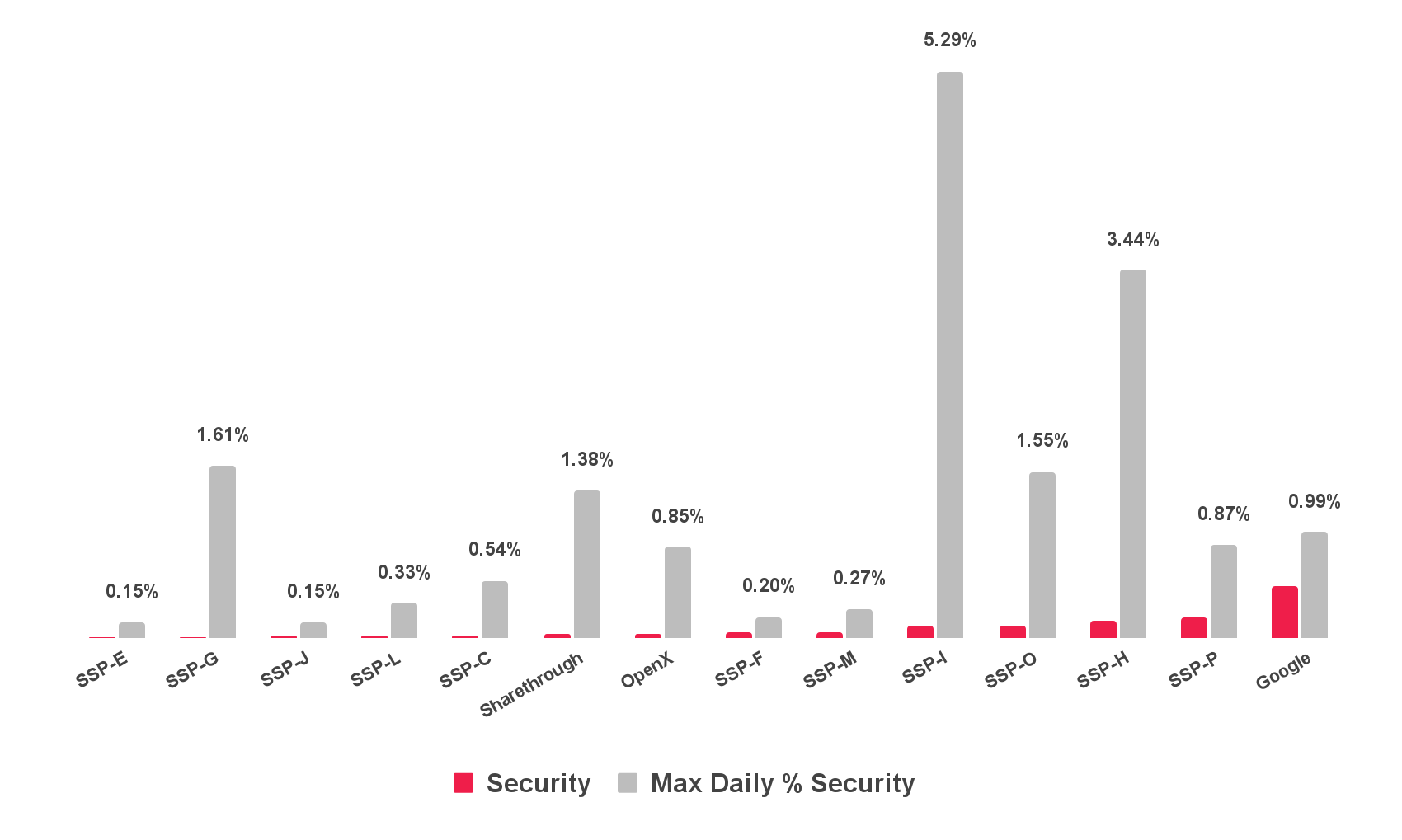 2022 Daily Maximum Security Rate by SSP