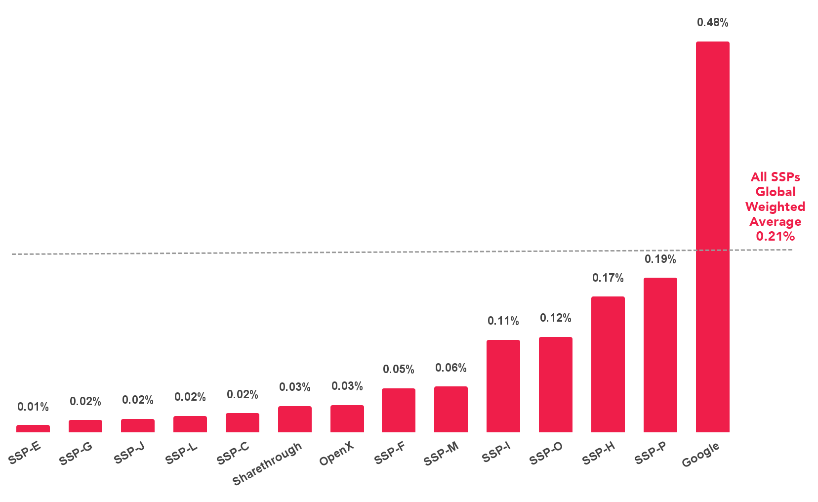2022 Security Violation Rates by SSP