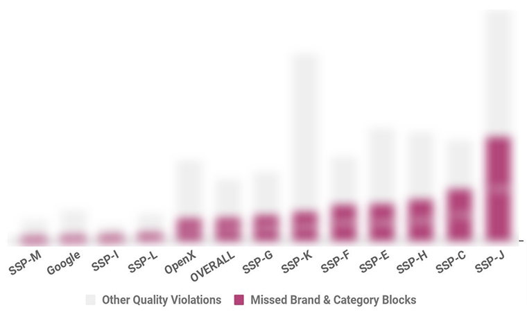 2022 Quality Violation Details by SSP