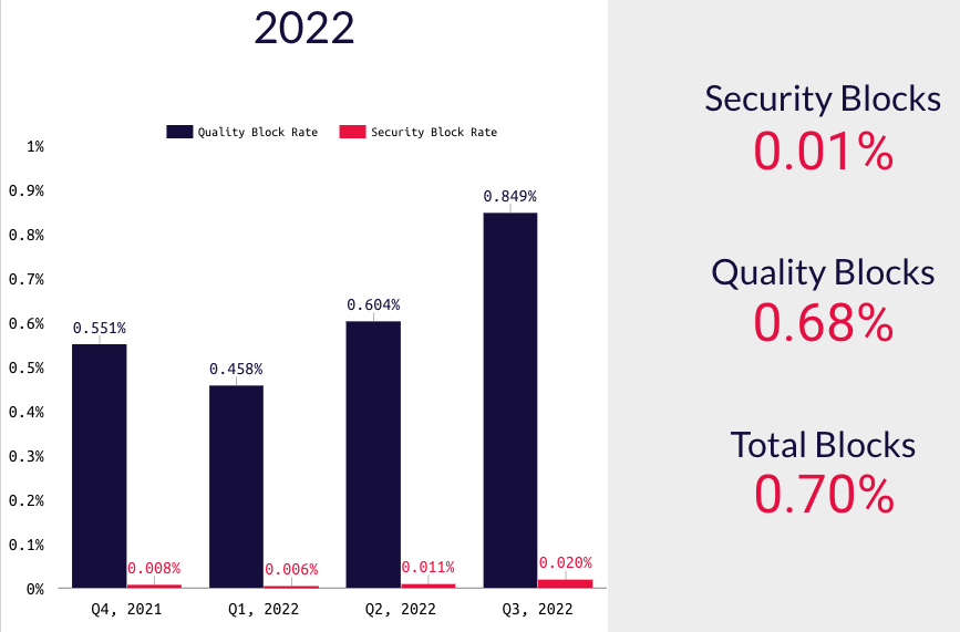 Cafe Media Q4 21 - Q4 22 Percentages Cafe Media Q4 21 - Q4 22 Percentages
