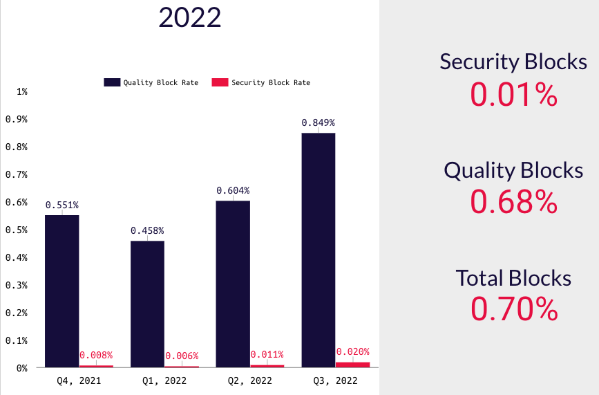 Cafe Media Q4 21 - Q4 22 Percentages