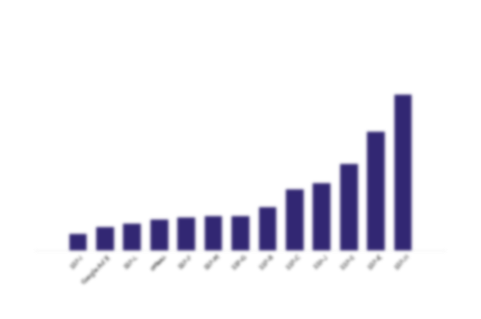 Confiant - Q4 DQR - Quality Violation Rate by SSP