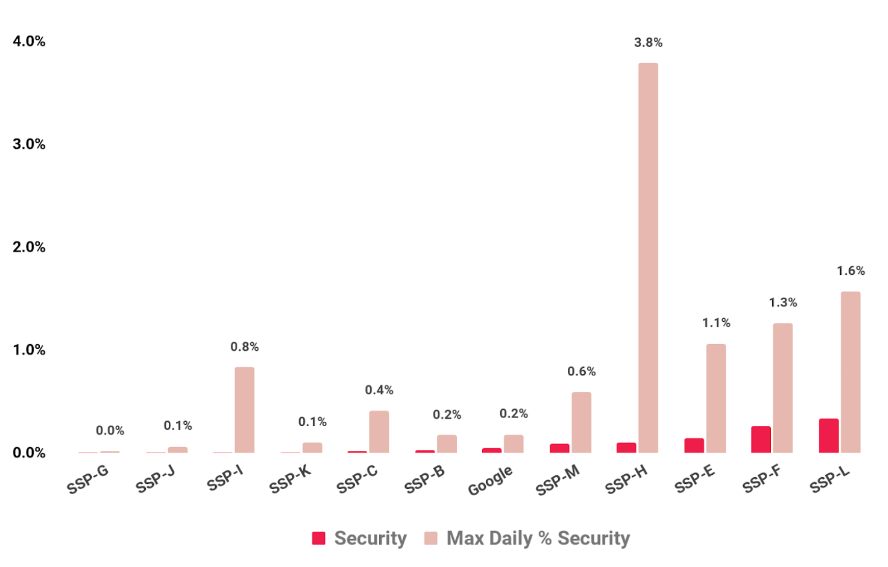 Daily Maximum Malicious Rate by SSP