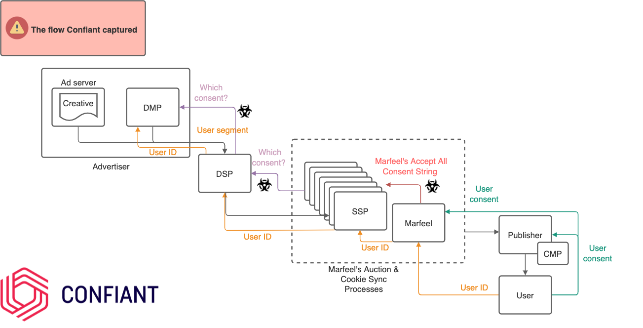 Diagram of consent flow with Marfeel tampering