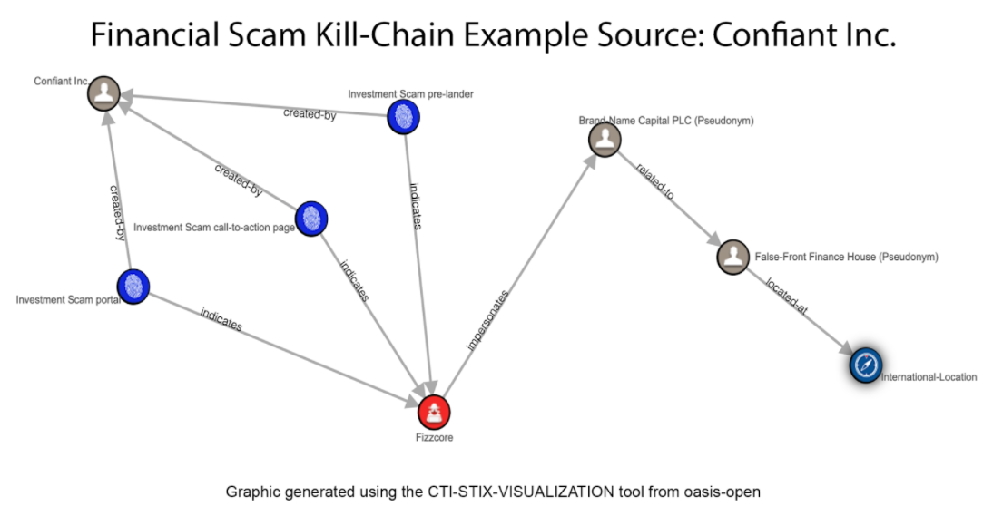 Financial Scam Kill-Chain