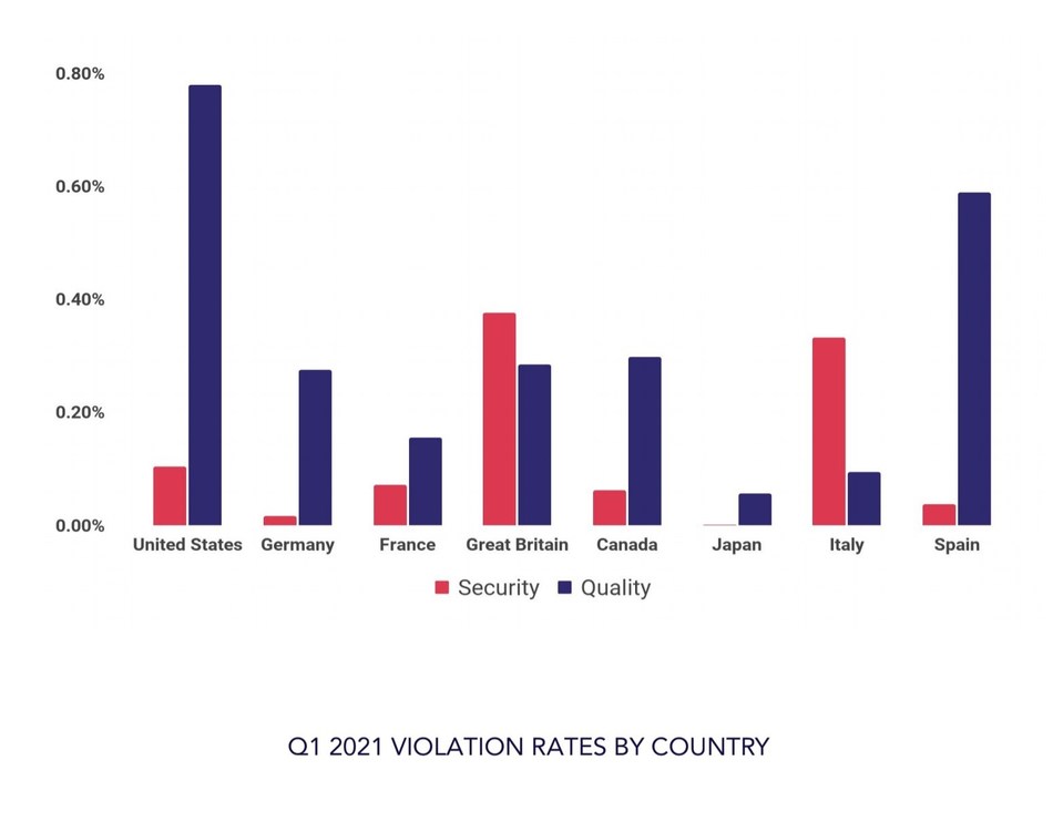 Q1 2021 VIOLATION RATES BY COUNTRY