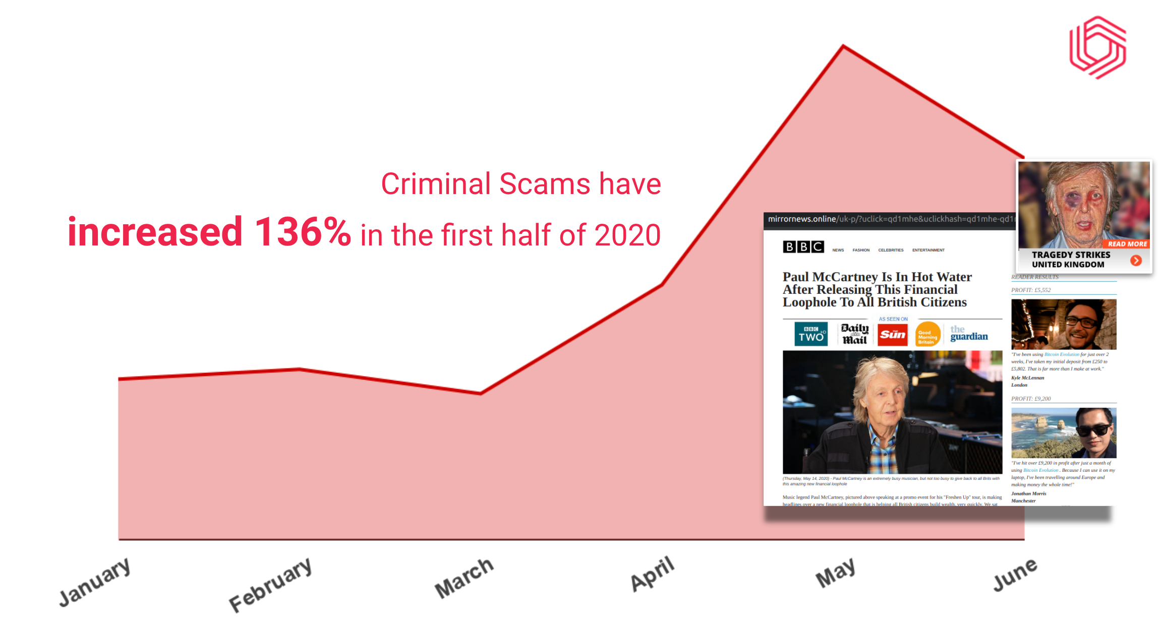 Criminal Scams up 136 percent