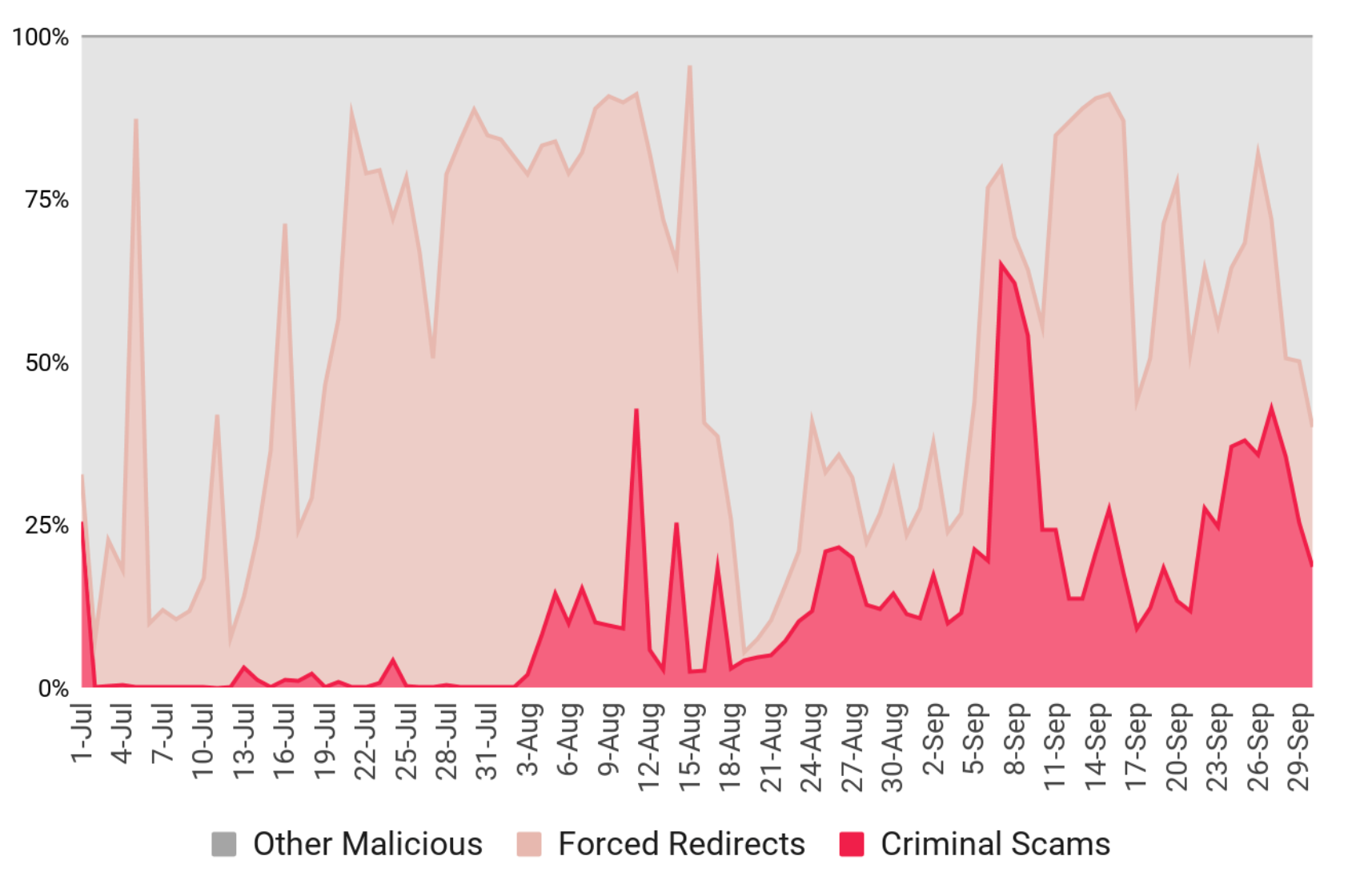 Criminal Scams in Q3