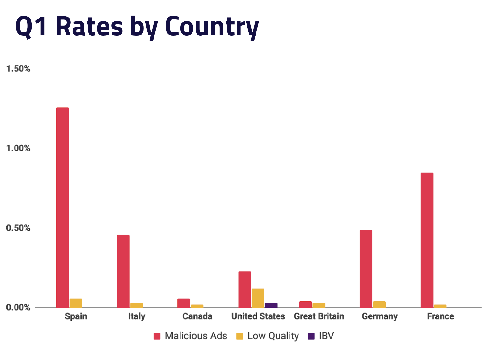 Q1 malicious ad rates by country