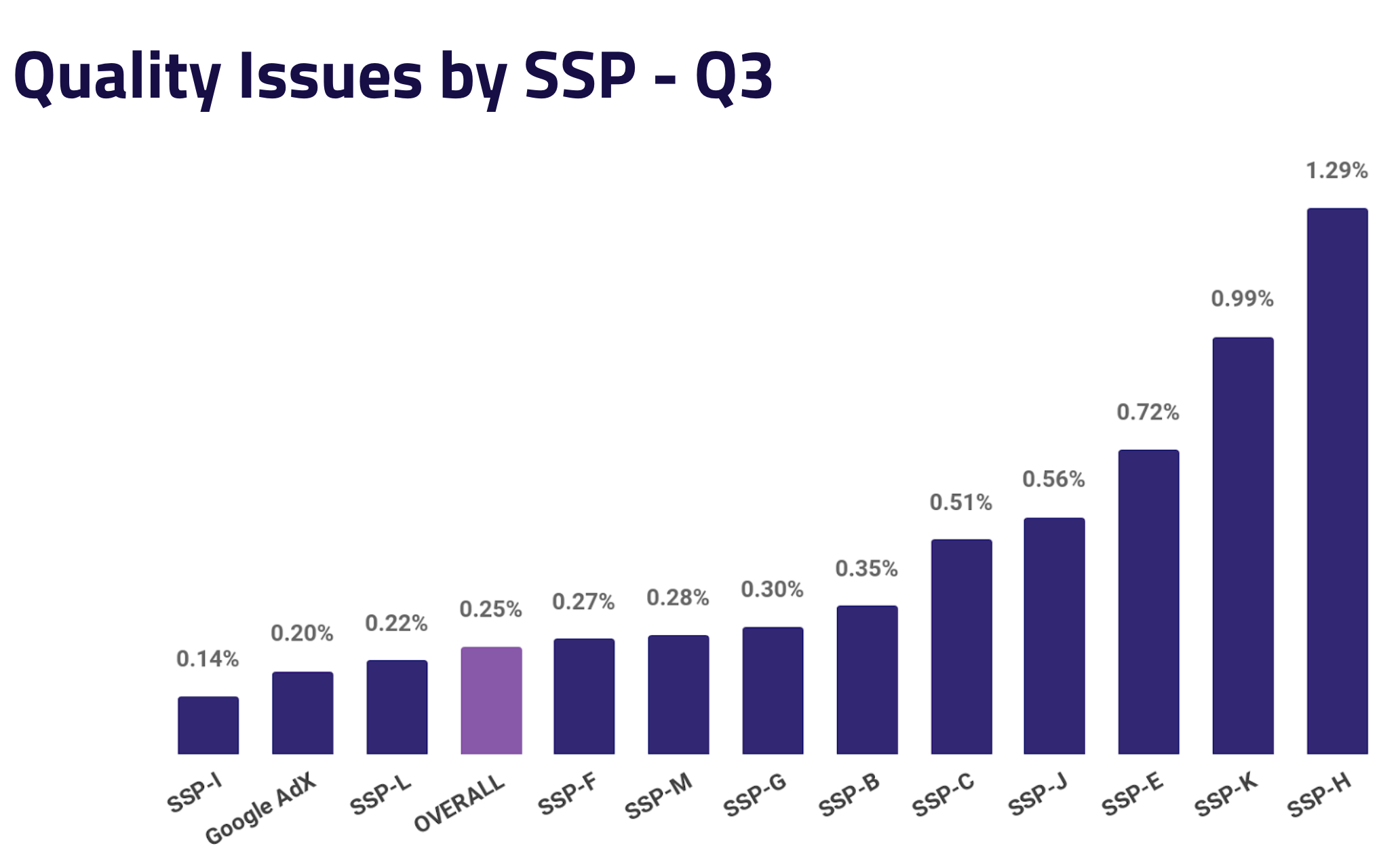 Ad Quality Issues by SSP - Q3