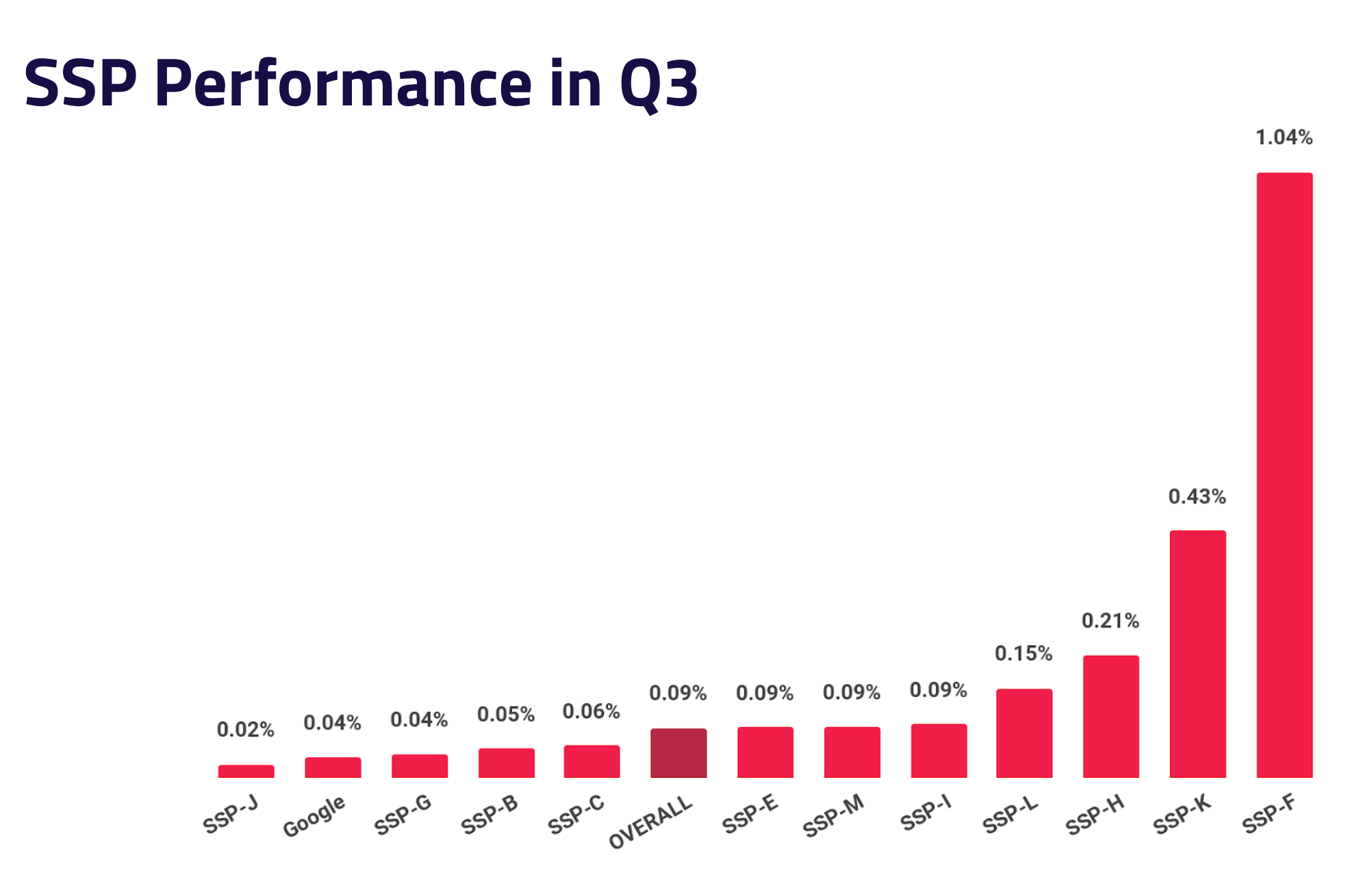 SSP performance - Q3
