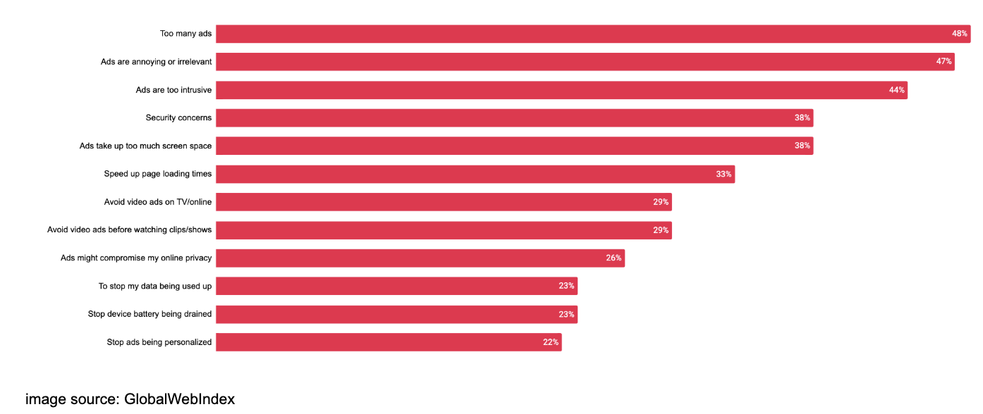 Why users install ad blockers?