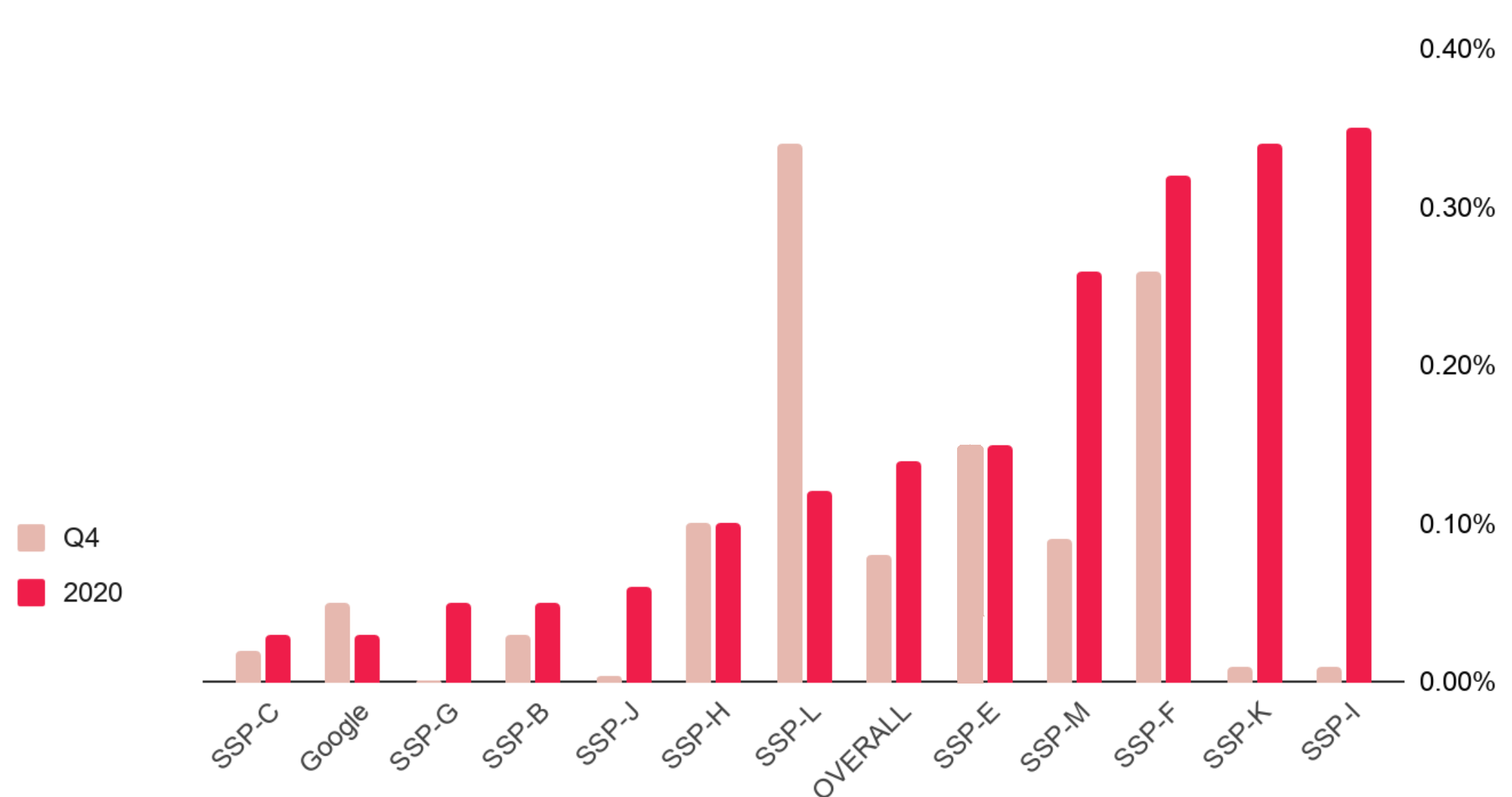 Q4 and 2020 Security Violation Rate by SSP