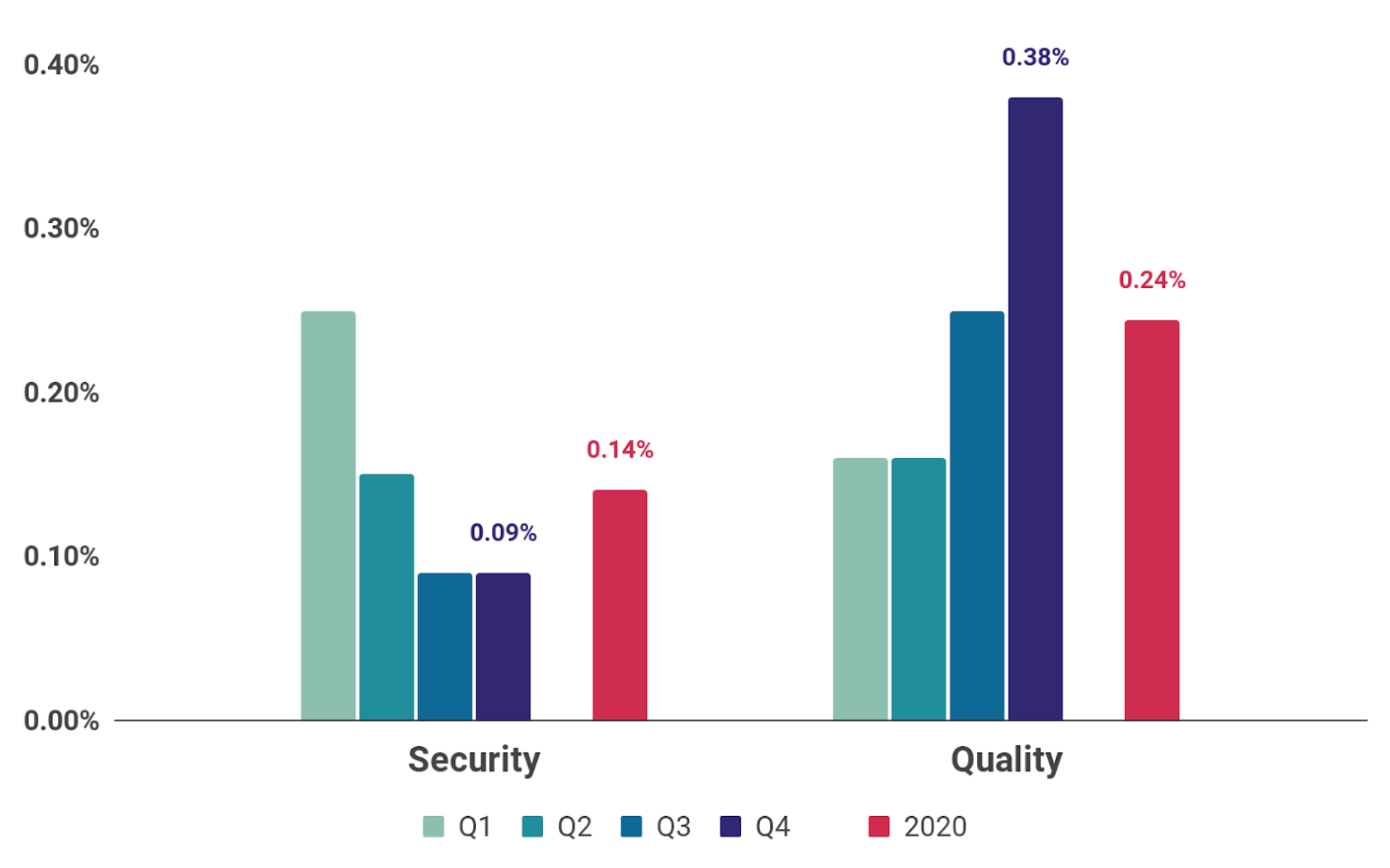 Security + Quality Issues in 2020