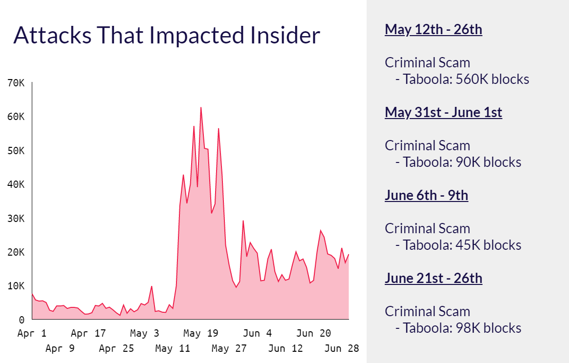 Insider Inc. Security Violations, Blocked Ads Within Q2 2021. Source: Confiant