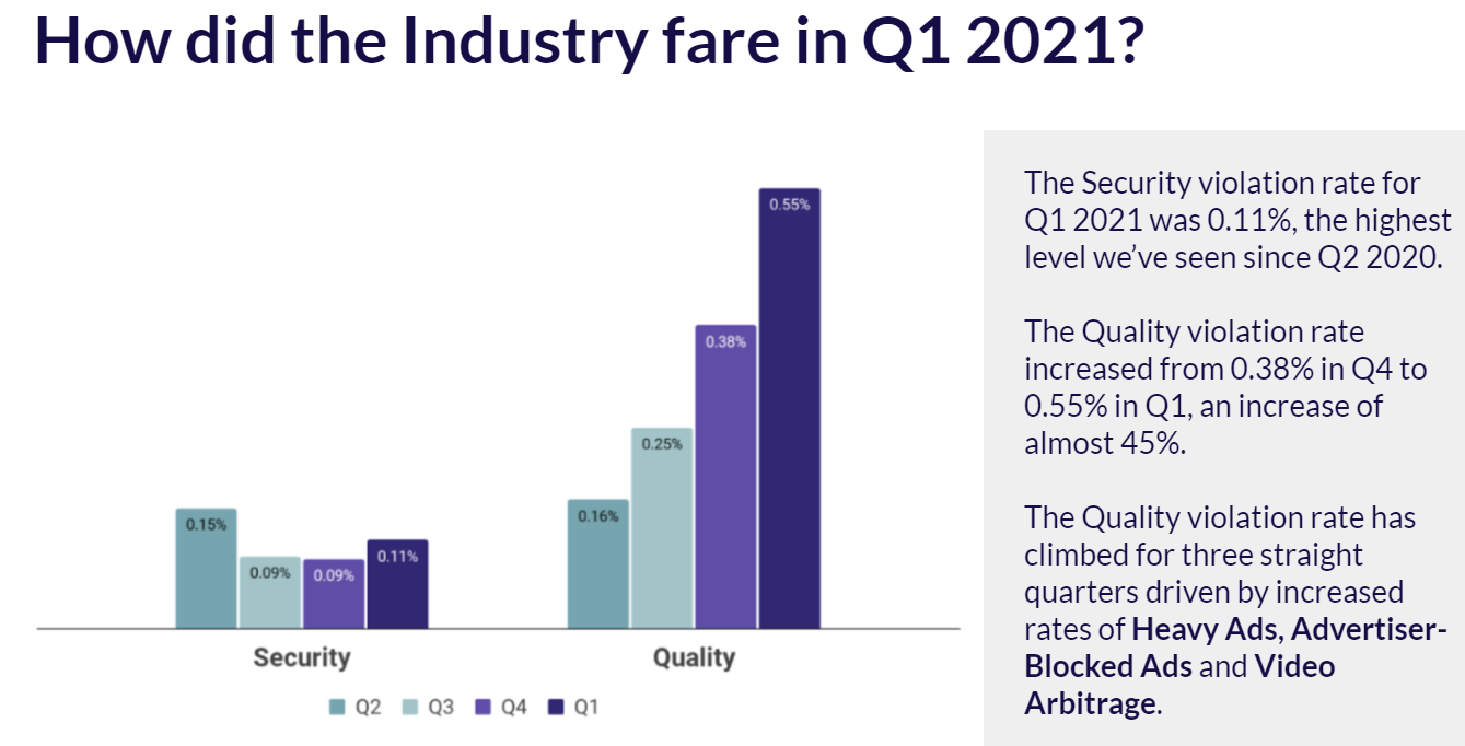 Ad Tech Industry Comparisons Q1 MAQ Report 2021. Source Confiant