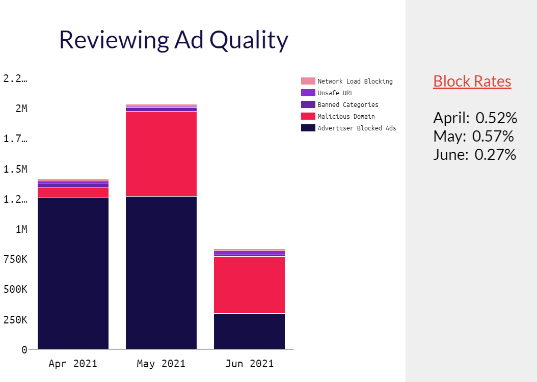 Insider Inc. Quality Blocked Ads Within Q2 2021. Source: Confiant