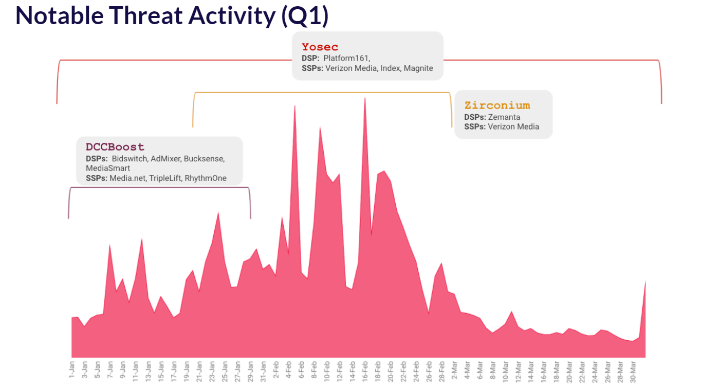 Notable Global Threat Activity Q1 MAQ Report 2021. Source Confiant 