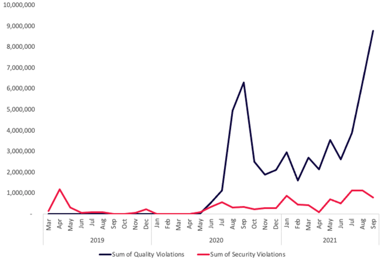 Insider Inc. Total Security and Quality Violations by Month 2020 - 2021. Source: Confiant