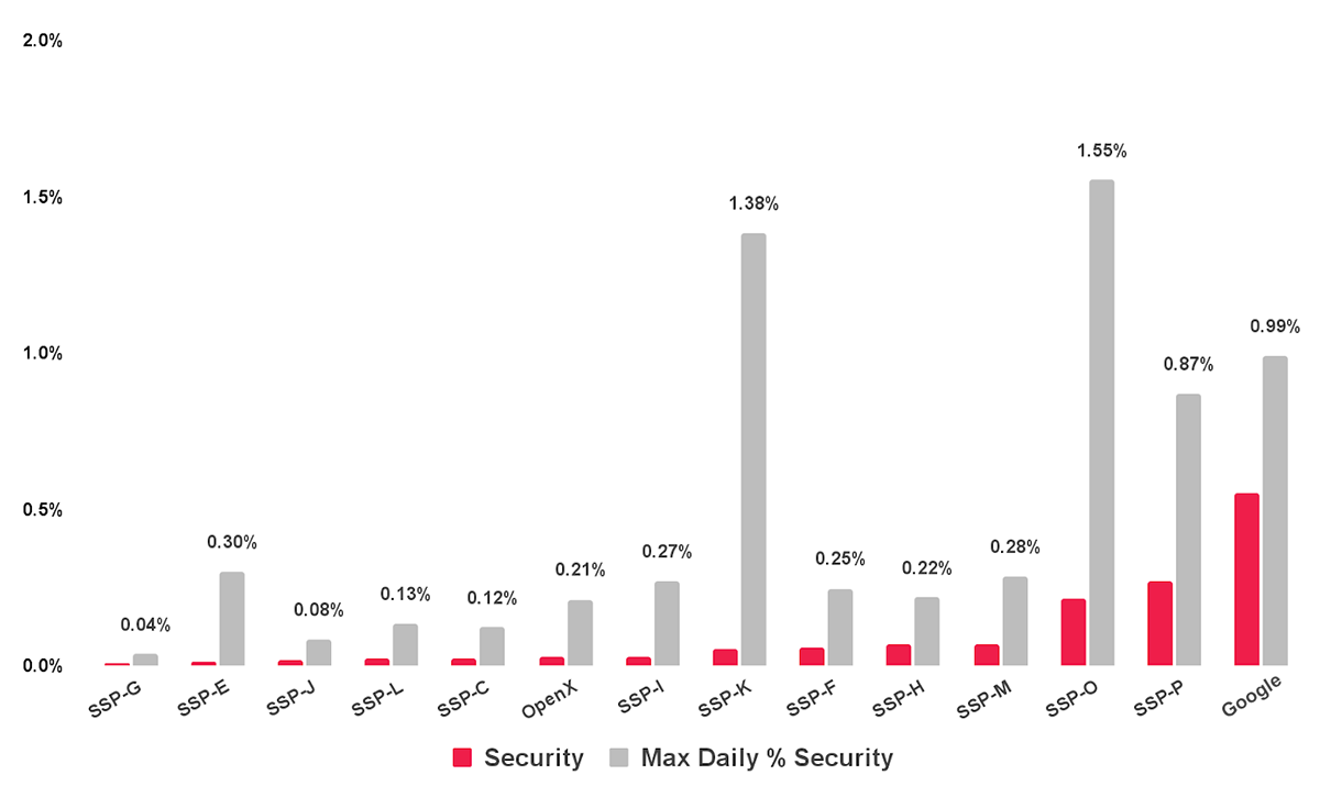 H1 2022 Daily Maximum Security Rate by SSP